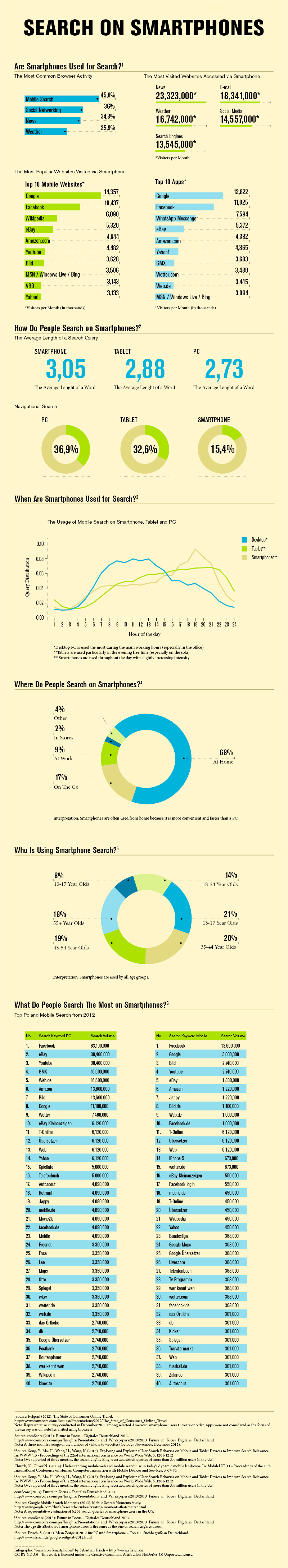 Mobile Search - How People Search on Smartphones