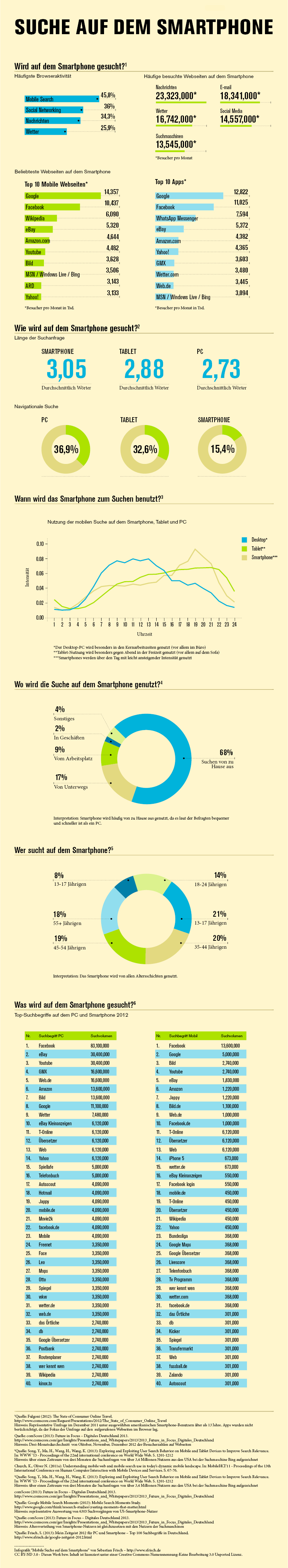 [Infografik] Mobile Suche - So wird auf dem Smartphone gesucht
